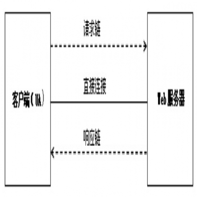 HTTP網頁訪問應用分析